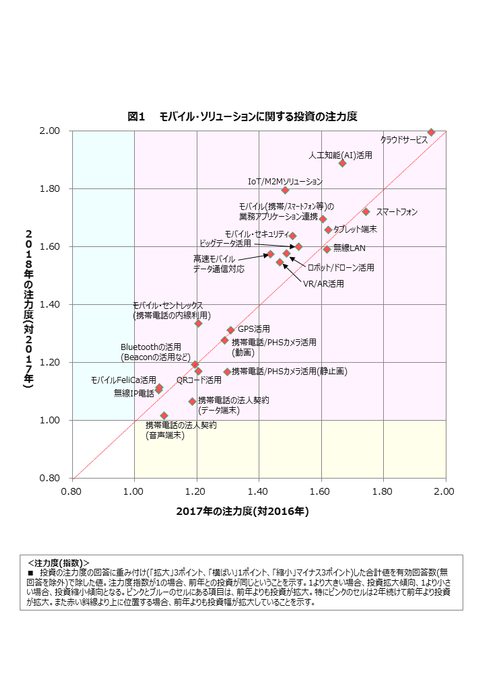 図1　モバイル・ソリューションに関する投資の注力度