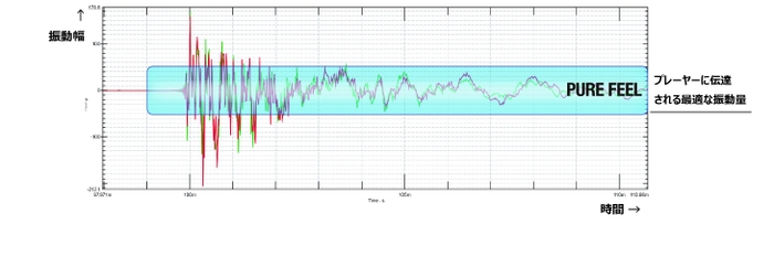 「ピュア ドライブ」の振動幅