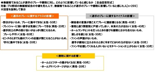 無観客であることが選手のプレーや勝敗に対し、どのように影響していると感じるか