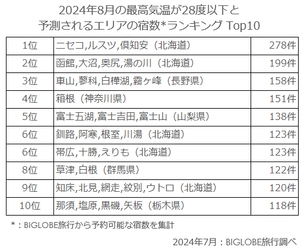 BIGLOBE旅行が、夏でも涼しい宿のエリアランキングを発表 　～最高気温が28度以下の宿が多いエリアは、 ニセコや函館など北海道で5エリア 首都圏近郊では箱根の芦ノ湖周辺や 長野県の蓼科エリアなどがランクイン～