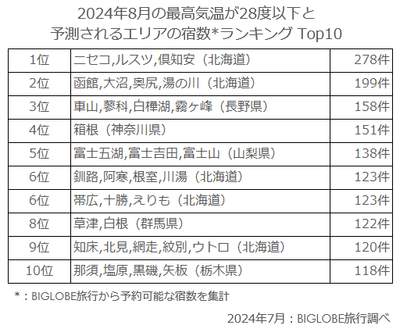 2024年8月の最高気温が28度以下と予測されるエリアの宿数ランキング Top10
