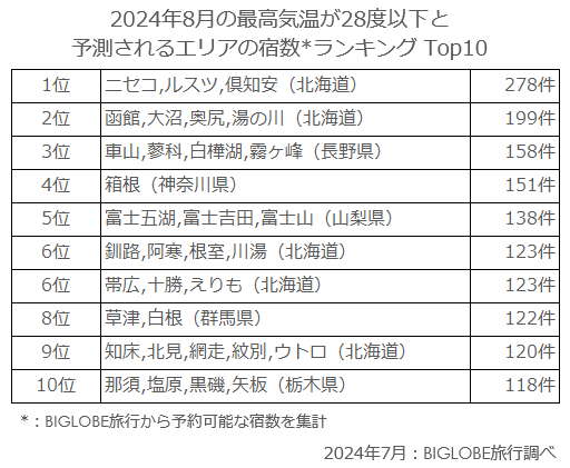 2024年8月の最高気温が28度以下と予測されるエリアの宿数ランキング Top10