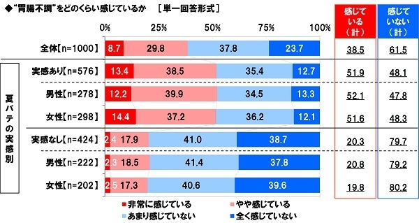 “胃腸不調”をどのくらい感じているか（夏バテの実感別）