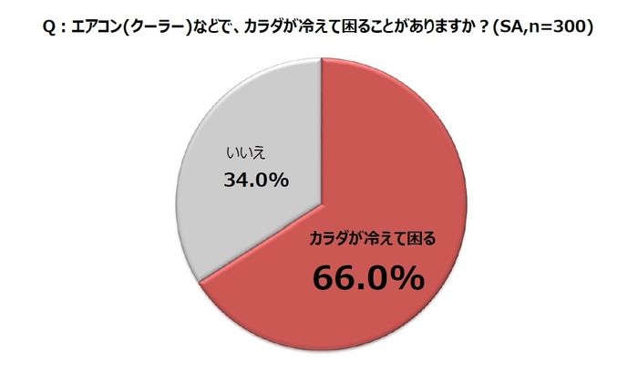 エアコン(クーラー)などで、カラダが冷えて困ることがありますか?(SA,n=300)