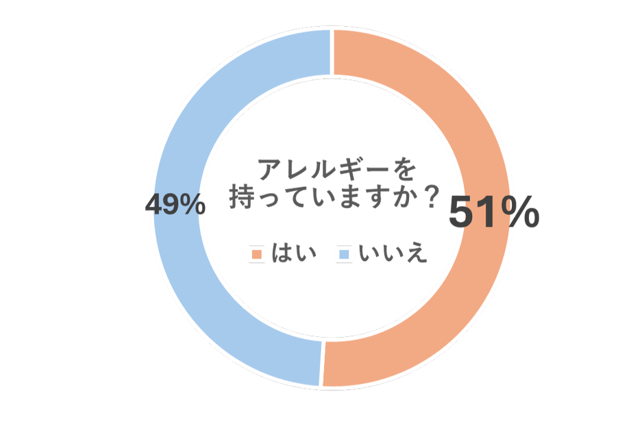 アレルギー保有率_レイコップ健康に関するアンケート