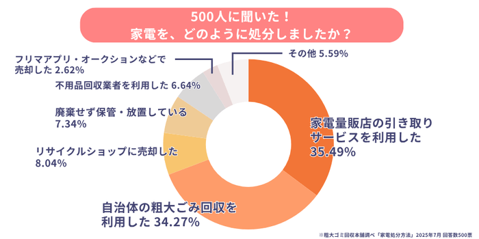 家電をどのように処分したか