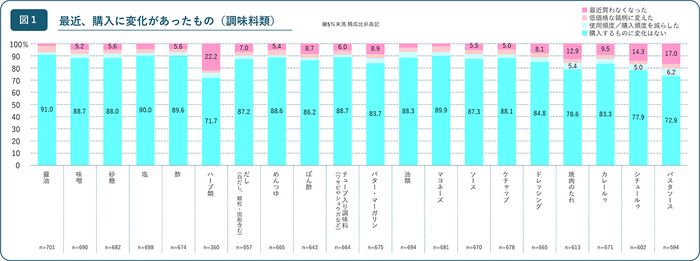【図1】最近、購入に変化があったもの（調味料類）