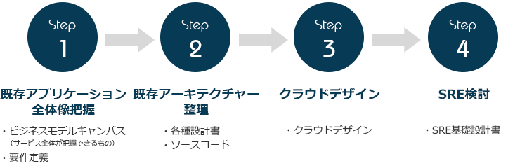 クラウドコンサルティング