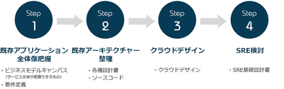 クラウドコンサルティング