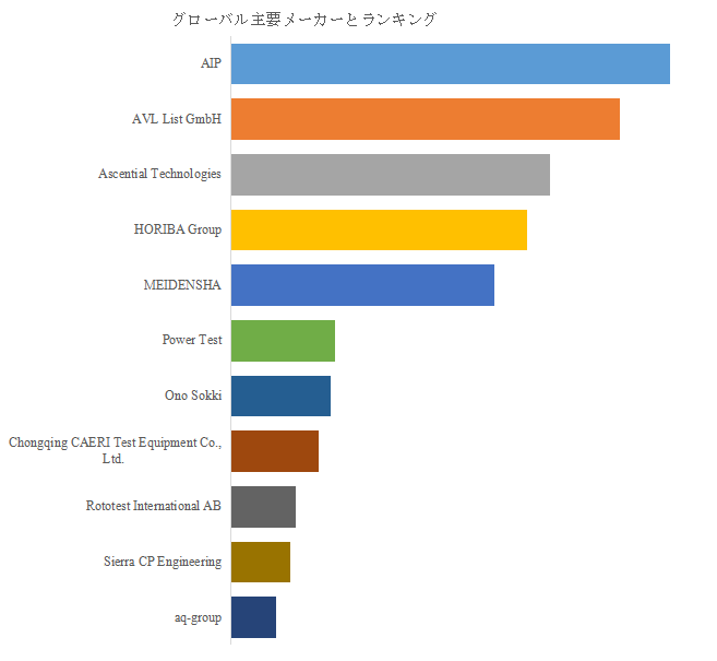 図. 世界のシャシーダイナモメーターシステム市場におけるトップ11企業のランキングと市場シェア(2024年の調査データに基づく;最新のデータは、当社の最新調査データに基づいている)
