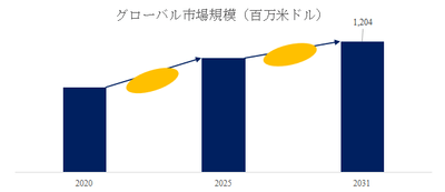 図.   コロイダルシリカ世界総市場規模