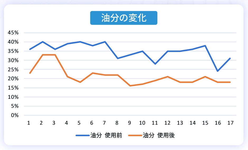 油分の変化