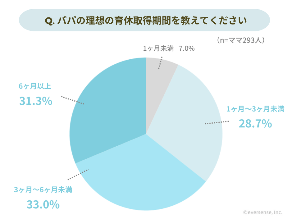 理想の育休取得期間