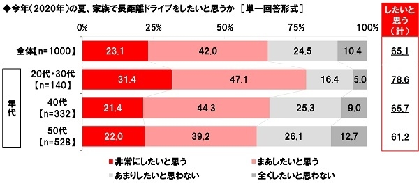 今年（2020年）の夏、家族で長距離ドライブをしたいと思う