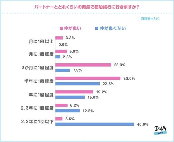 【図5】パートナーとどれくらいの頻度で宿泊旅行に行きますか？