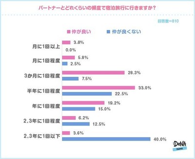 【図5】パートナーとどれくらいの頻度で宿泊旅行に行きますか?