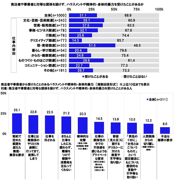 発注者や事業者と対等な関係を築けず、ハラスメントや精神的・身体的暴力を受けたことがあるか