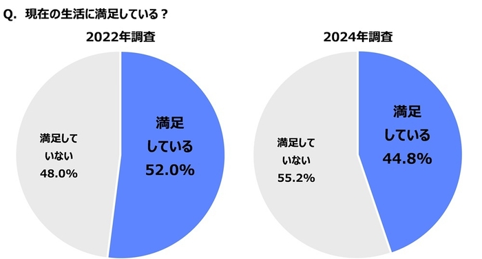 現在の生活に満足している？