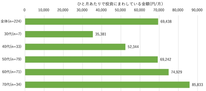 ひと月あたりで投資にまわしている金額