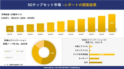 5Gチップセット市場の発展、傾向、需要、成長分析および予測2026－2035年