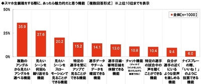 スマホ生観戦であったら魅力的な機能
