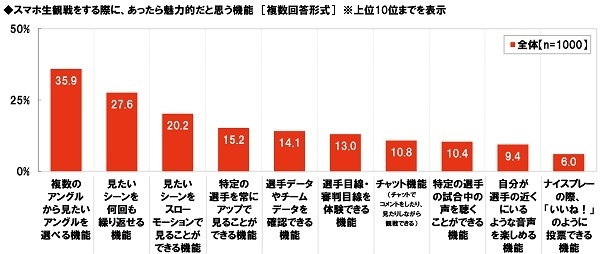 スマホ生観戦であったら魅力的な機能