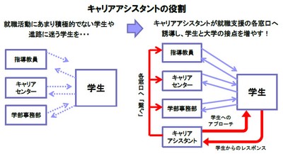 キャリアアシスタントの役割