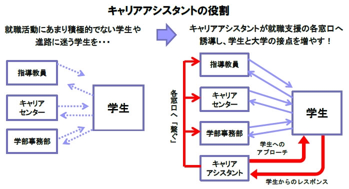 キャリアアシスタントの役割