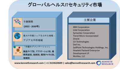 グローバルヘルスITセキュリティ市場―2030年末までに260憶米ドルに達すると予測