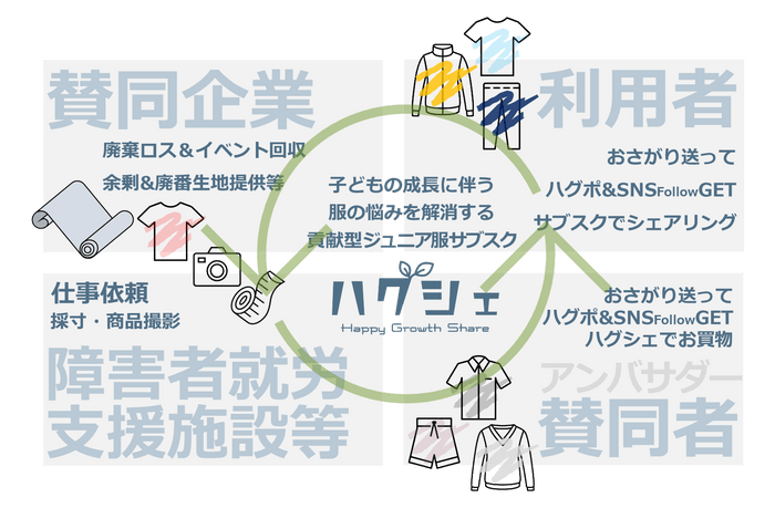 「ハグシェ」貢献型衣類ロス解消