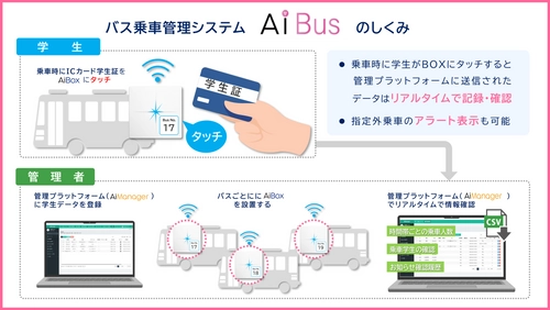 次世代スクールバス乗車管理システム「AiBus」 浦和学院で6月1日運用開始　学生の安全と利便性を向上