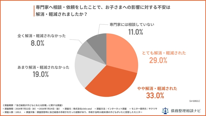 専門家へ相談・依頼したことで、お子さまへの影響に対する不安は解消・軽減されましたか？