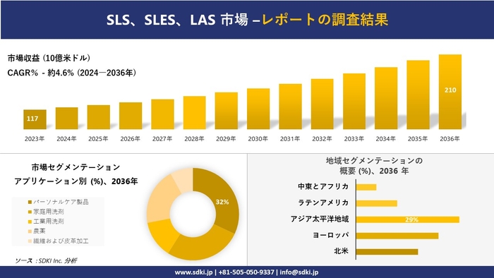 SLS、SLES、LASの世界市場概要