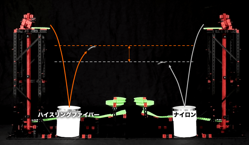 【同じ高さから鉄球を落としたときのハイスリングファイバーとナイロンの比較】 (左:ハイスリングファイバー、右:ナイロン)