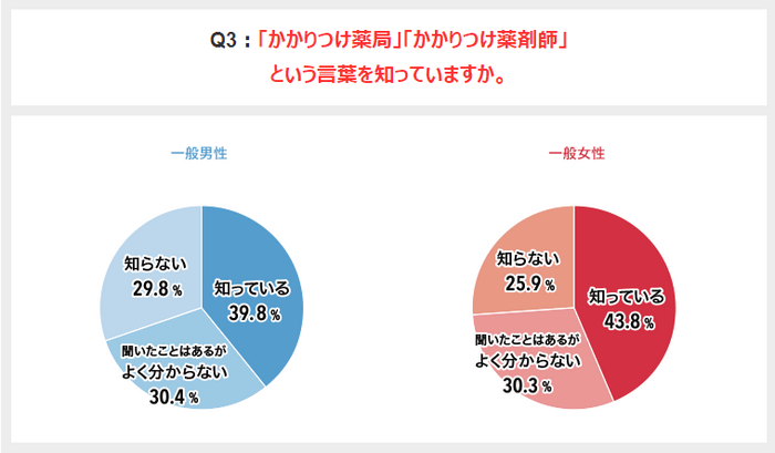 かかりつけ薬局・薬剤師の認知度