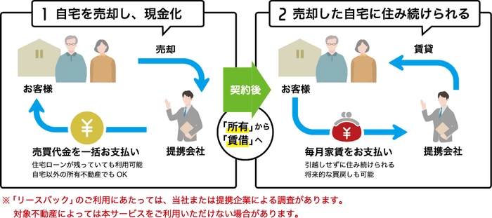 東急リバブルのリースバック