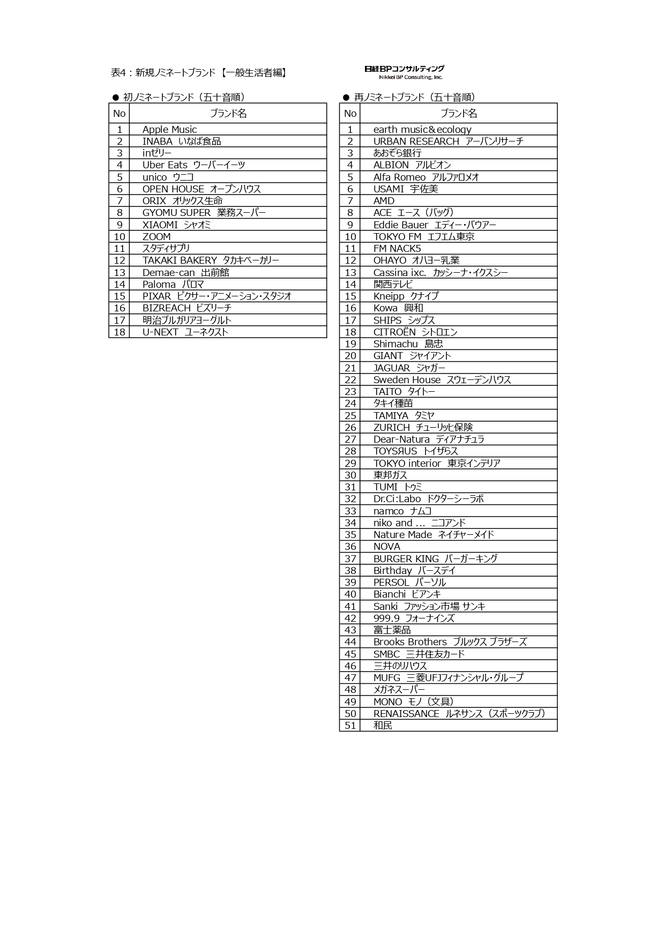 表4:新規ノミネートブランド【一般生活者編】