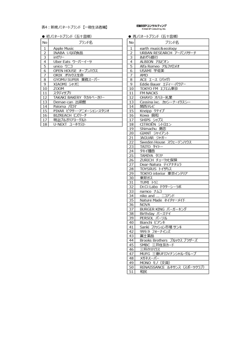 表4：新規ノミネートブランド【一般生活者編】