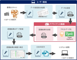 「AI手書き文字認識サービス」に閉域環境で利用できる アプライアンス版サービスを追加(5月10日より申込受付開始)