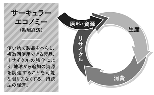 サーキュラーエコノミー