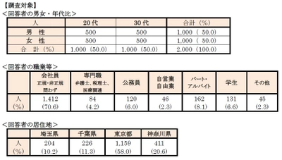 ◆首都圏 20・30代単身生活者アンケート　 単身者が選んだ「住みたい街ランキング2020」 ◆今、住みたい街：不動のトップ「吉祥寺」、3年連続1位 ～「東京」がトップ10入り(7位)～ ◆単身者が住みやすい街： 「吉祥寺」が前年4位から1位、2冠達成！ ～「赤羽」が「横浜」を抑え4位に～