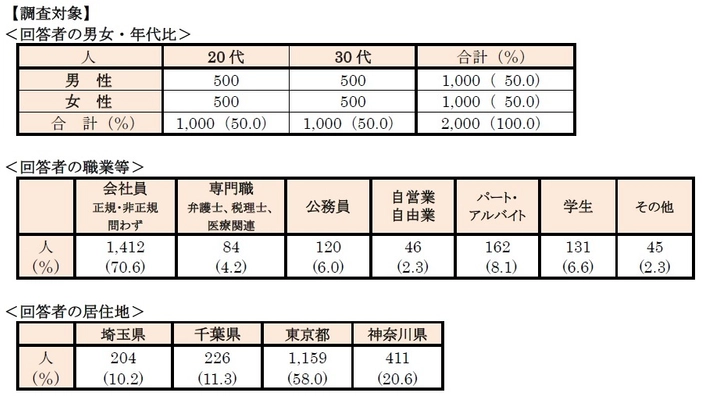 ◆首都圏 20・30代単身生活者アンケート　 単身者が選んだ「住みたい街ランキング2020」 ◆今、住みたい街：不動のトップ「吉祥寺」、3年連続1位 ～「東京」がトップ10入り(7位)～ ◆単身者が住みやすい街： 「吉祥寺」が前年4位から1位、2冠達成！ ～「赤羽」が「横浜」を抑え4位に～