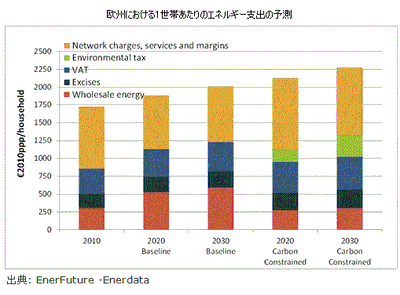 世界のエネルギーおよびCO2データ