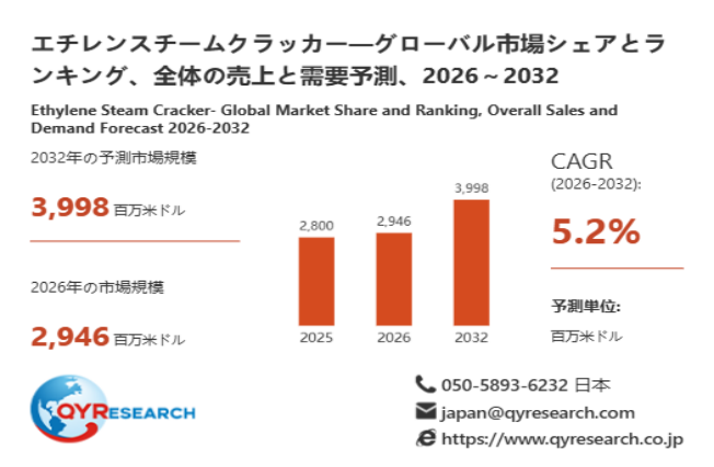 世界のエチレンスチームクラッカー市場規模、2026年2946百万米ドルから2032年3998百万米ドルへ拡大
