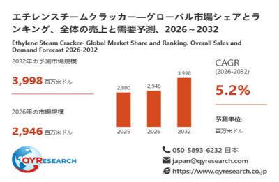 上記データは、QYResearch報告書「エチレンスチームクラッカー―グローバル市場シェアとランキング、全体の売上と需要予測、2026~2032」に基づく