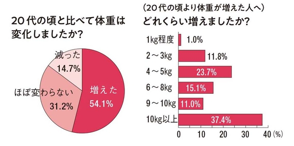 オレンジページくらし予報アンケート