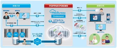 通知物の都度発行・電子配信を自動化 「WebBureau Ondemand」を発売