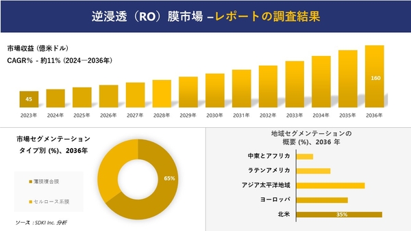 Development of reverse osmosis (RO) membrane market