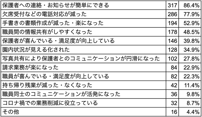 Q1 コドモン導入によってどのようなことが改善されましたか(複数回答可)