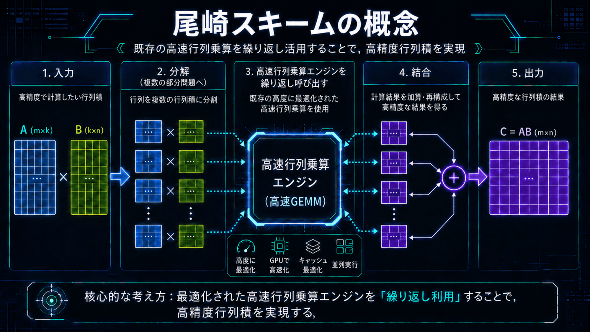 芝浦工業大学・尾崎教授の計算アルゴリズムを NVIDIAが新たに採用